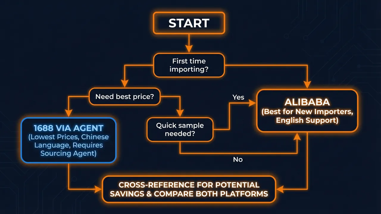 Decision flowchart for choosing between Alibaba and 1688