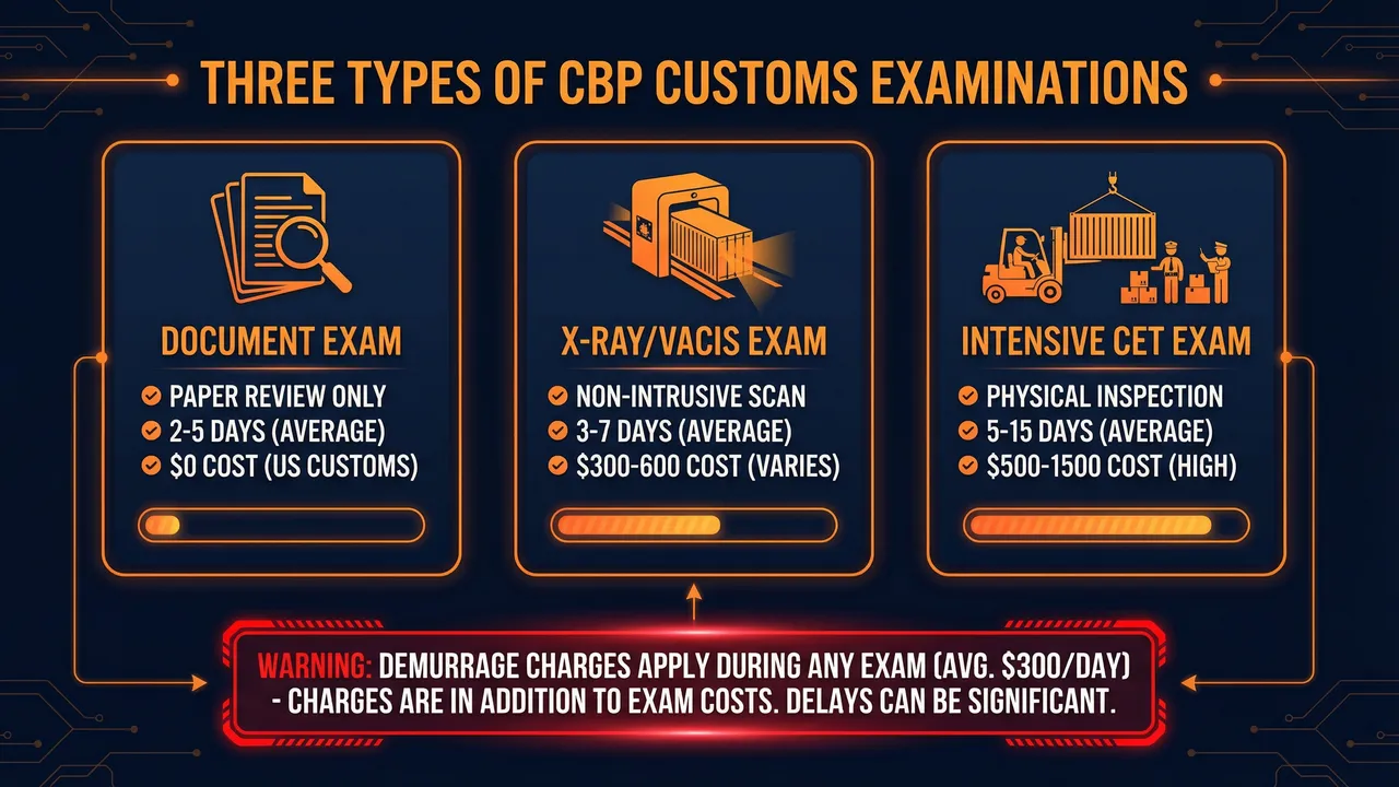 3 types of CBP customs examinations and their costs