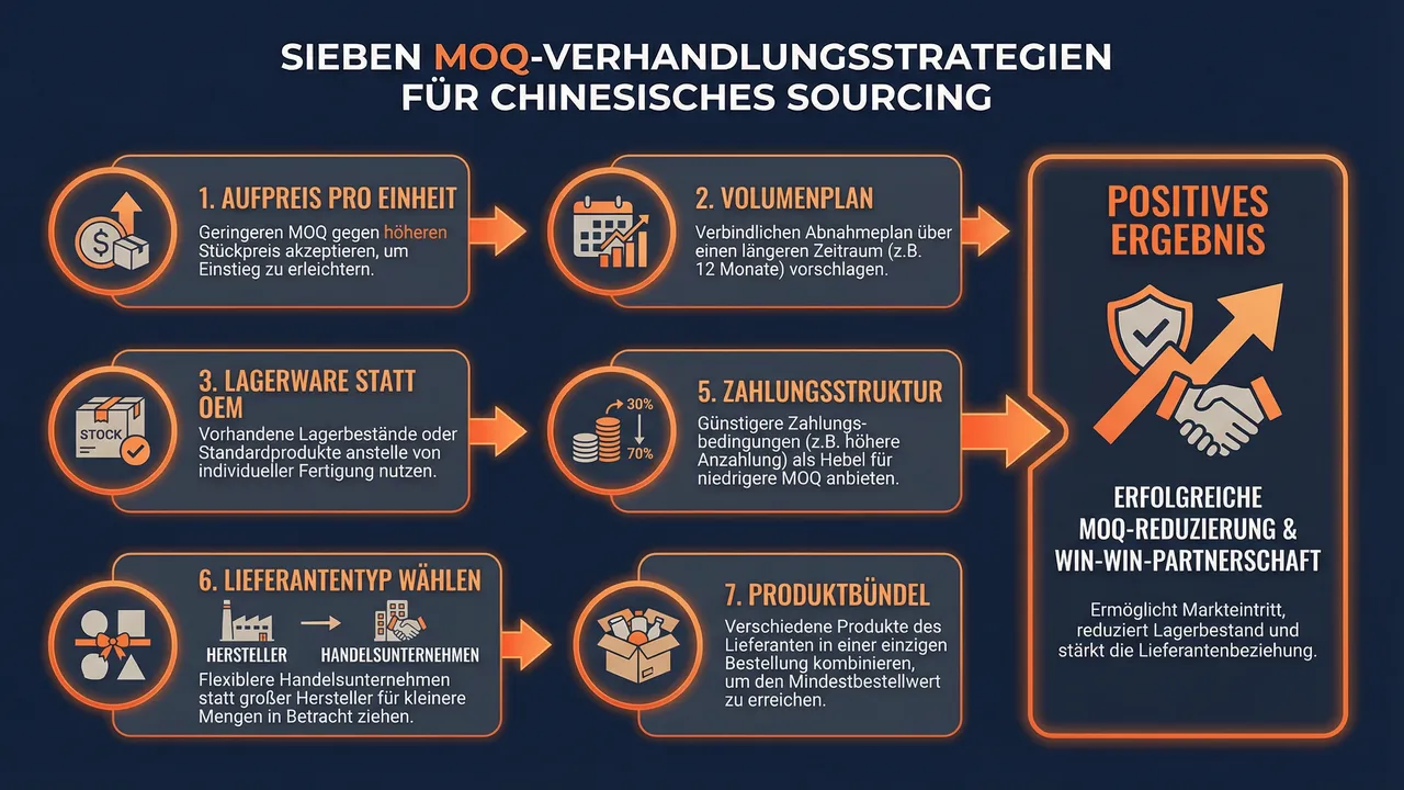 Sieben bewaehrte Strategien fuer MOQ-Verhandlungen mit chinesischen Lieferanten