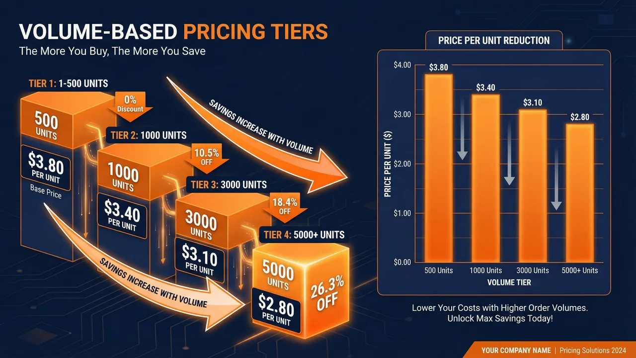 Volume-based pricing negotiation strategy with Chinese suppliers